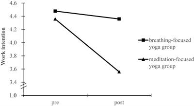 Comparing the Psychological Effects of Meditation- and Breathing-Focused Yoga Practice in Undergraduate Students